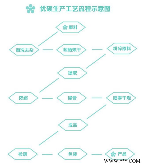玛卡提取物 玛卡粉 玛卡食品原料 资质齐全厂家包邮西安优硕